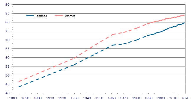 Graphique montrant l’évolution en croissance constante de l’espérance de vie des hommes et des femmes en Belgique depuis 1880 jusque 2020.